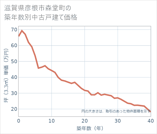 滋賀県彦根市森堂町の築年数別の中古戸建て坪単価