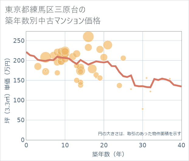 東京都練馬区三原台の築年数別の中古マンション坪単価