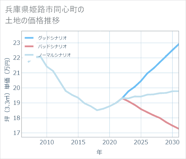 兵庫県姫路市同心町の土地価格推移