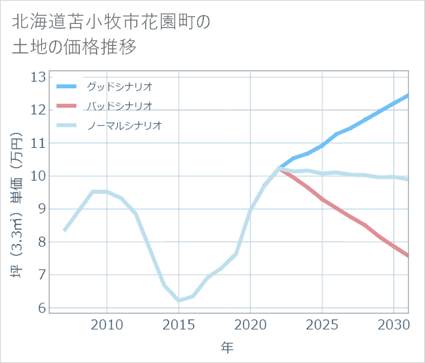 北海道苫小牧市花園町の土地価格推移