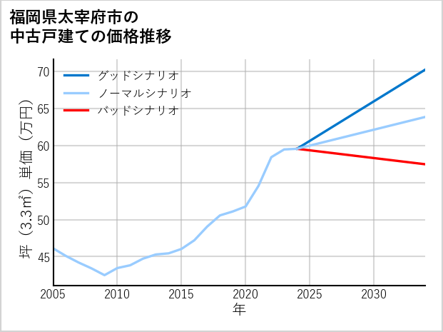 福岡県太宰府市の中古戸建て価格推移