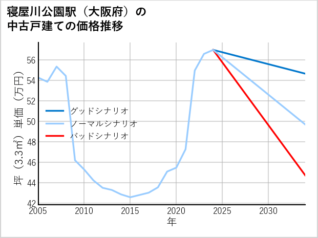 寝屋川公園駅（大阪府）の中古戸建て価格推移