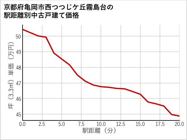 京都府亀岡市西つつじケ丘霧島台の徒歩距離別の中古戸建て坪単価