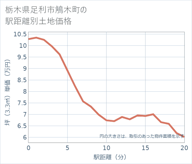 栃木県足利市鵤木町の徒歩距離別の土地坪単価