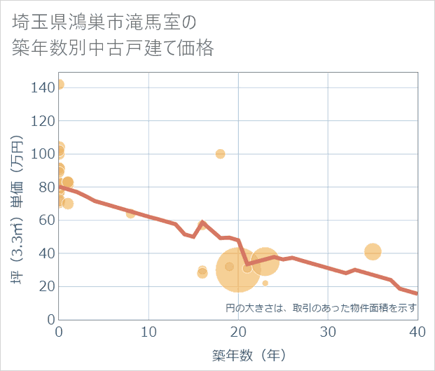 埼玉県鴻巣市滝馬室の築年数別の中古戸建て坪単価