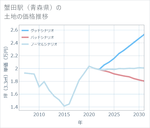 蟹田駅(青森県)の土地価格推移
