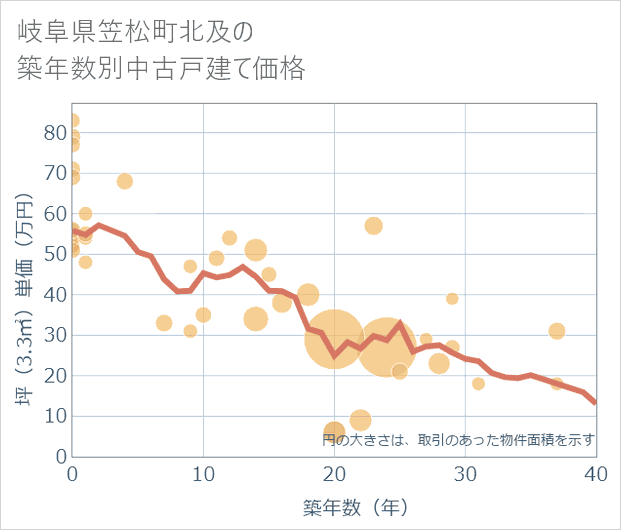 岐阜県笠松町北及の築年数別の中古戸建て坪単価