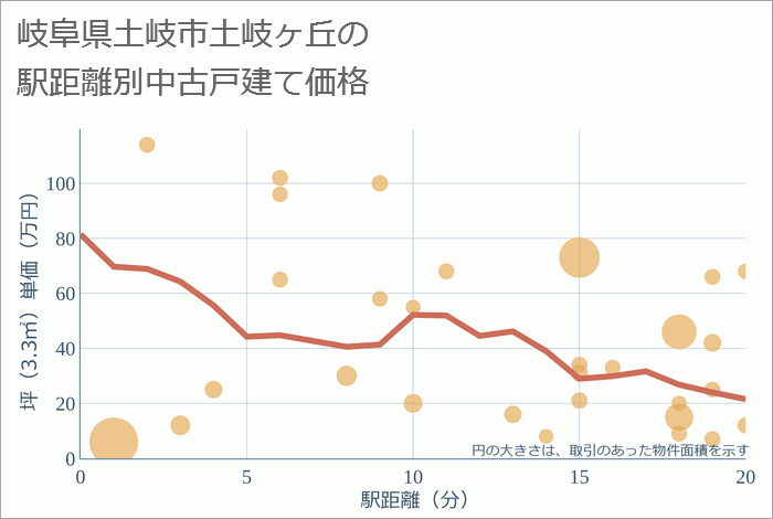 岐阜県土岐市土岐ヶ丘の徒歩距離別の中古戸建て坪単価