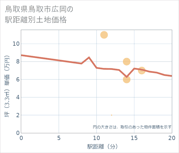 鳥取県鳥取市広岡の徒歩距離別の土地坪単価