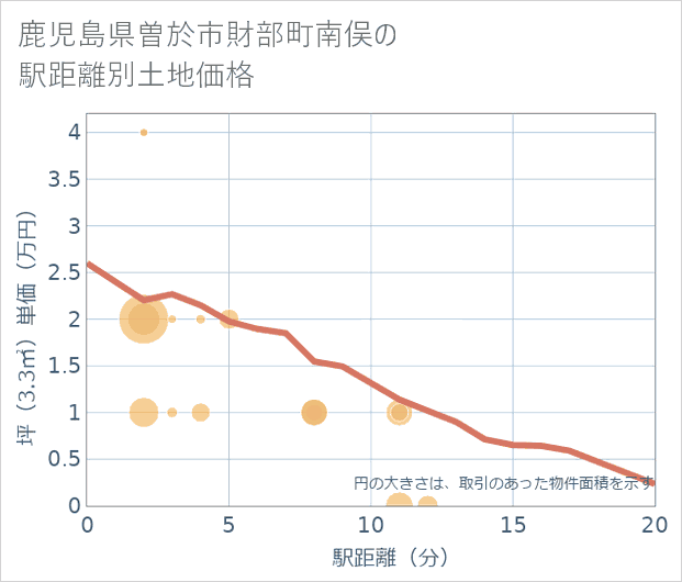 鹿児島県曽於市財部町南俣の徒歩距離別の土地坪単価
