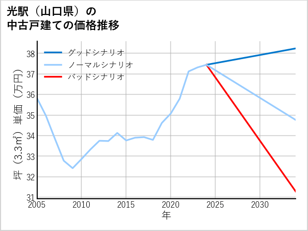 光駅（山口県）の中古戸建て価格推移