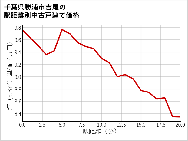 千葉県勝浦市吉尾の徒歩距離別の中古戸建て坪単価