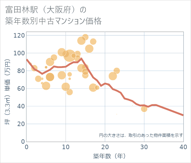 富田林駅(大阪府)の築年数別の中古マンション坪単価