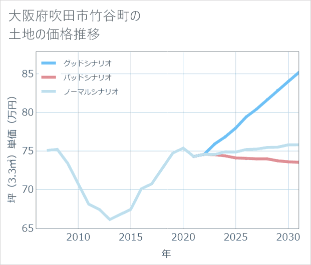 大阪府吹田市竹谷町の土地価格推移