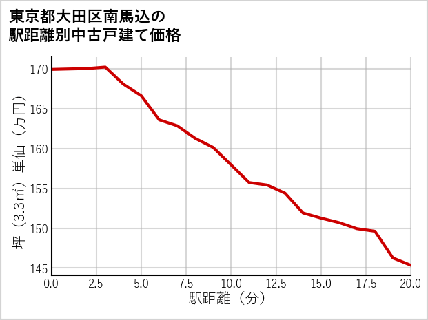 東京都大田区南馬込の徒歩距離別の中古戸建て坪単価
