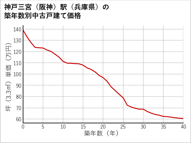 神戸三宮〔阪神〕駅（兵庫県）の築年数別の中古戸建て坪単価