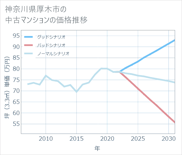 神奈川県厚木市の中古マンション価格推移