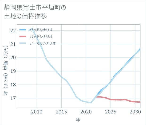 静岡県富士市平垣町の土地価格推移