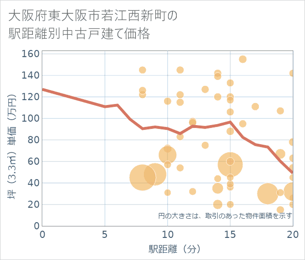 大阪府東大阪市若江西新町の徒歩距離別の中古戸建て坪単価