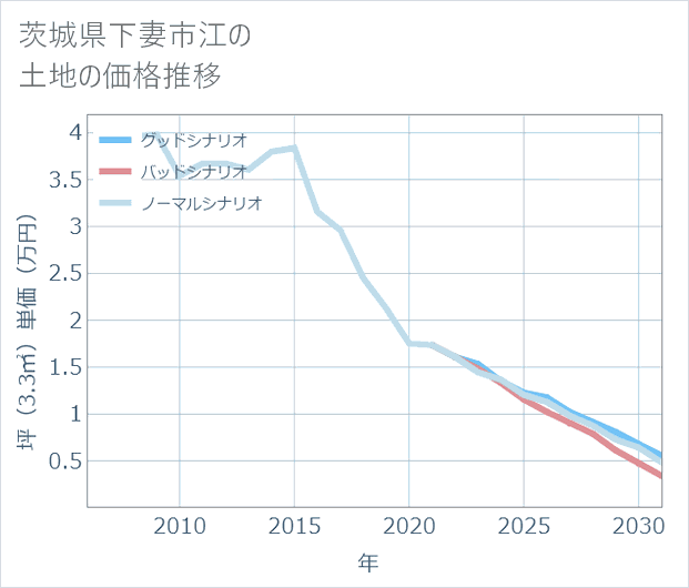 茨城県下妻市江の土地価格推移