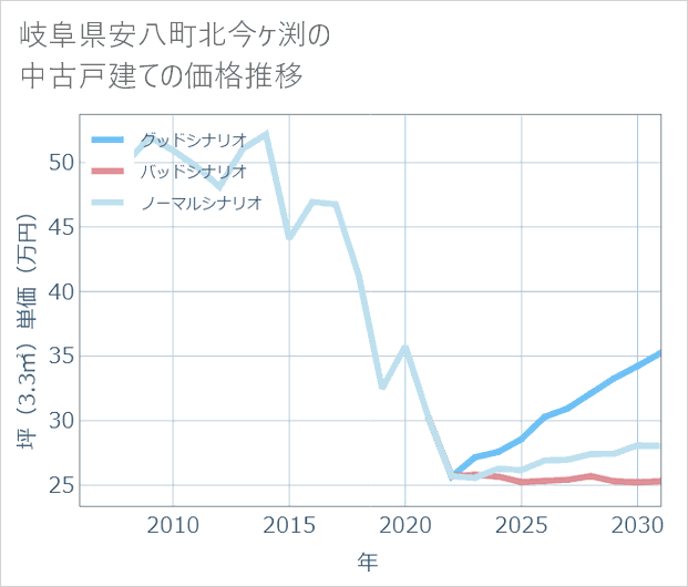 岐阜県安八町北今ケ渕の中古戸建て価格推移