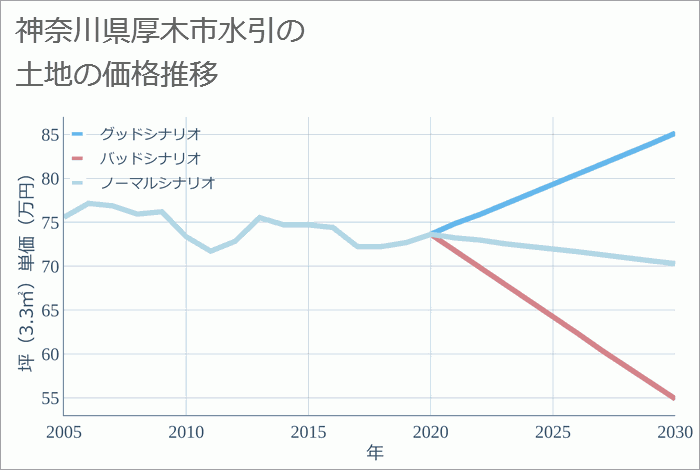 神奈川県厚木市水引の土地価格推移