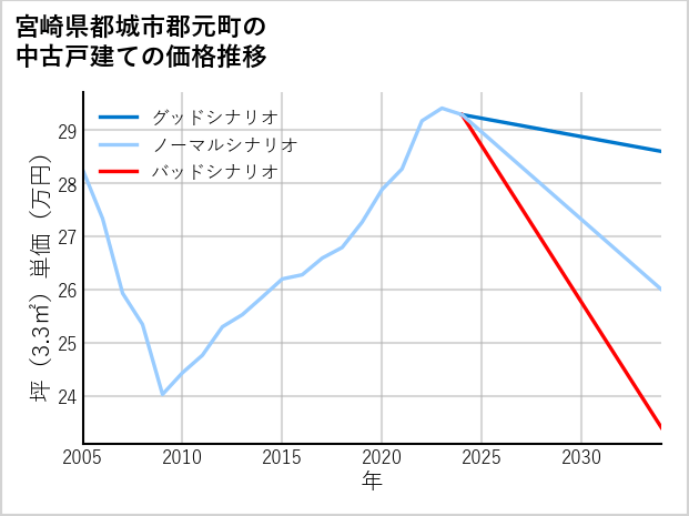 宮崎県都城市郡元町の中古戸建て価格推移