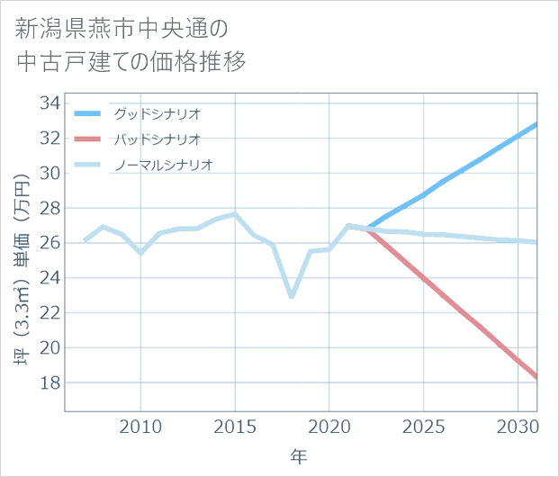 新潟県燕市中央通の中古戸建て価格推移