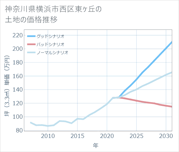 神奈川県横浜市西区東ケ丘の土地価格推移