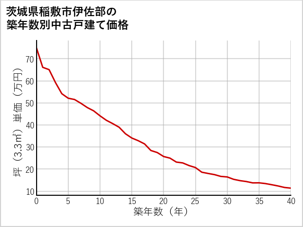 茨城県稲敷市伊佐部の築年数別の中古戸建て坪単価