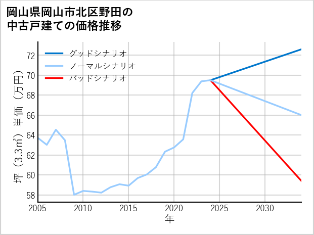岡山県岡山市北区野田の中古戸建て価格推移