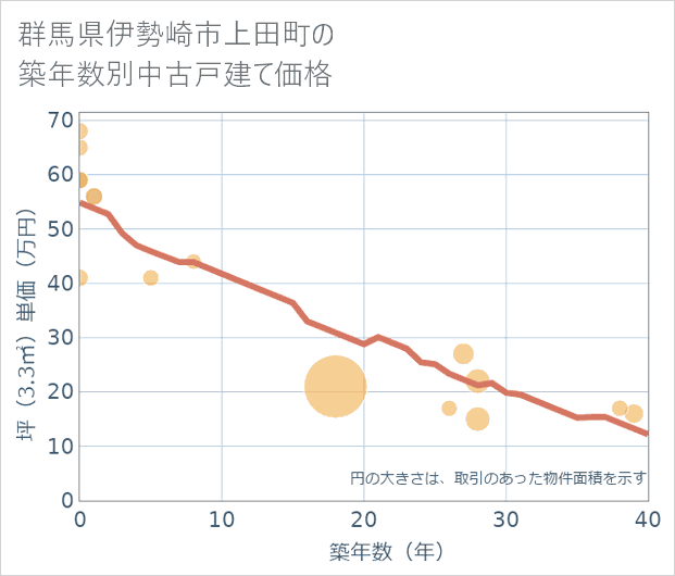 群馬県伊勢崎市上田町の築年数別の中古戸建て坪単価