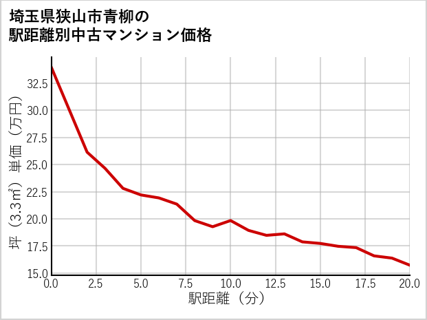 埼玉県狭山市青柳の徒歩距離別の中古マンション坪単価