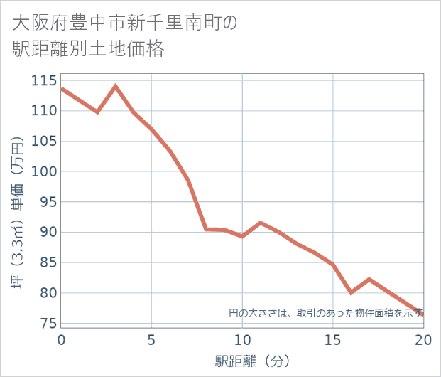 大阪府豊中市新千里南町の徒歩距離別の土地坪単価