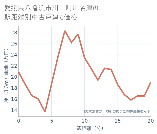 愛媛県八幡浜市川上町川名津の徒歩距離別の中古戸建て坪単価