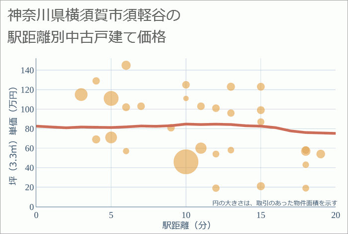 神奈川県横須賀市須軽谷の徒歩距離別の中古戸建て坪単価