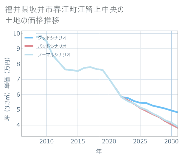 福井県坂井市春江町江留上中央の土地価格推移