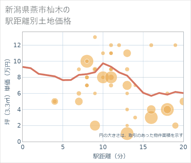 新潟県燕市杣木の徒歩距離別の土地坪単価