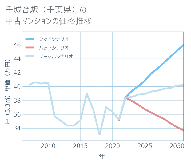 千城台駅(千葉県)の中古マンション価格推移