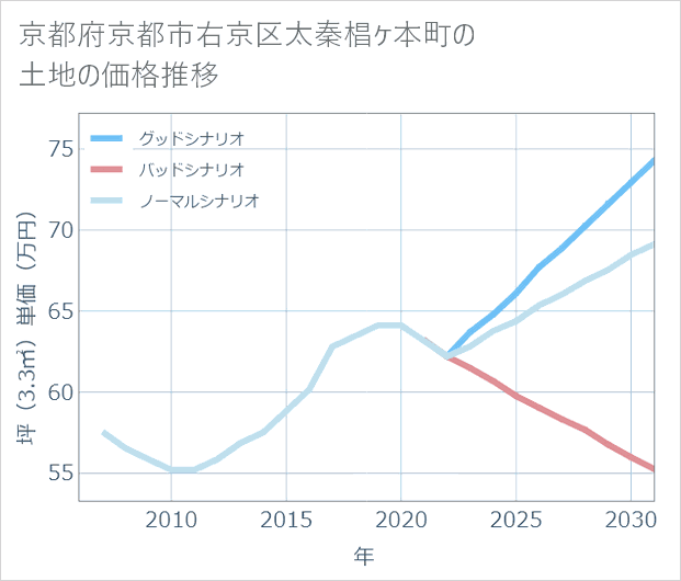 京都府京都市右京区太秦椙ケ本町の土地価格推移