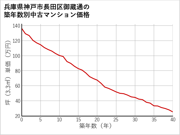 兵庫県神戸市長田区御蔵通の築年数別の中古マンション坪単価