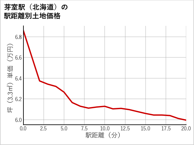 芽室駅（北海道）の徒歩距離別の土地坪単価