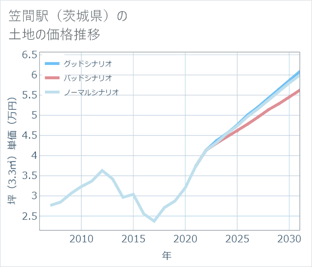 笠間駅(茨城県)の土地価格推移