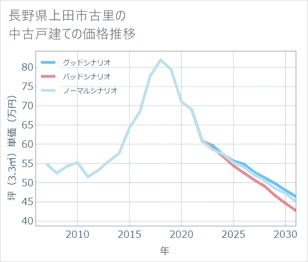 長野県上田市古里の中古戸建て価格推移