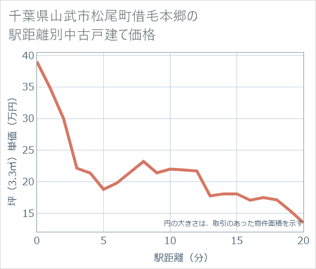 千葉県山武市松尾町借毛本郷の徒歩距離別の中古戸建て坪単価