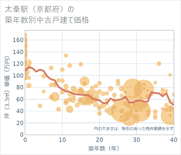 太秦駅(京都府)の築年数別の中古戸建て坪単価