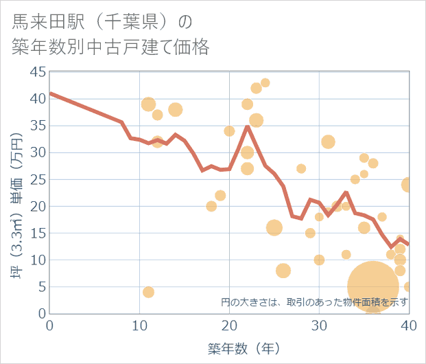 馬来田駅(千葉県)の築年数別の中古戸建て坪単価