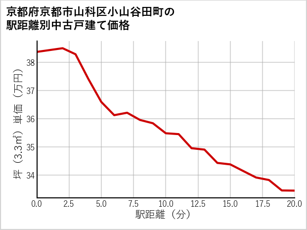 京都府京都市山科区小山谷田町の徒歩距離別の中古戸建て坪単価