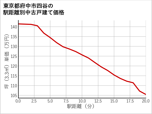 東京都府中市四谷の徒歩距離別の中古戸建て坪単価