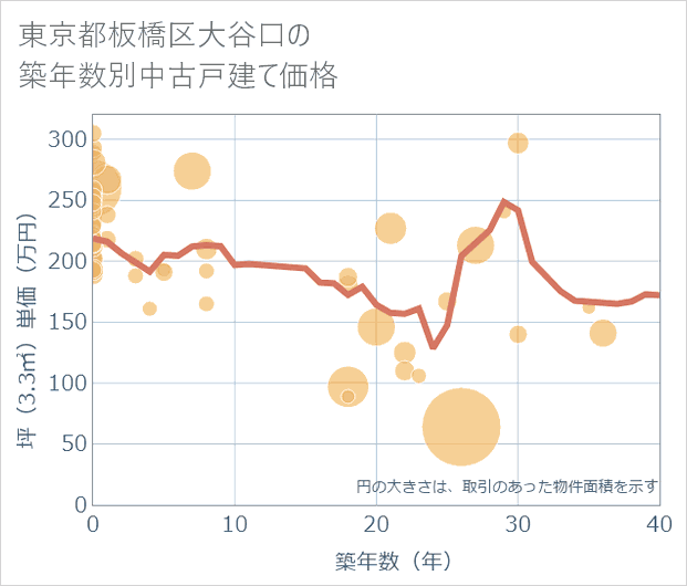 東京都板橋区大谷口の築年数別の中古戸建て坪単価